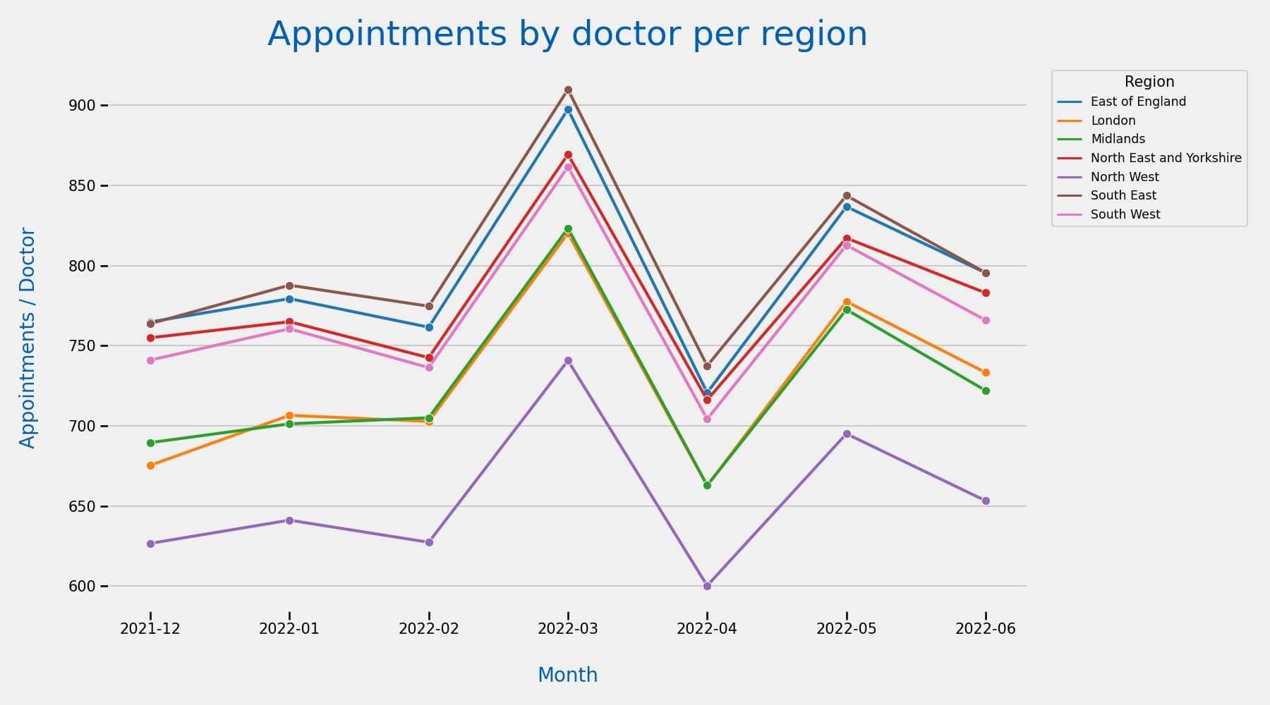 appointments by doctor per region