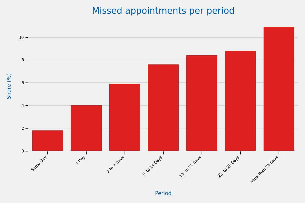 missed appointments per period