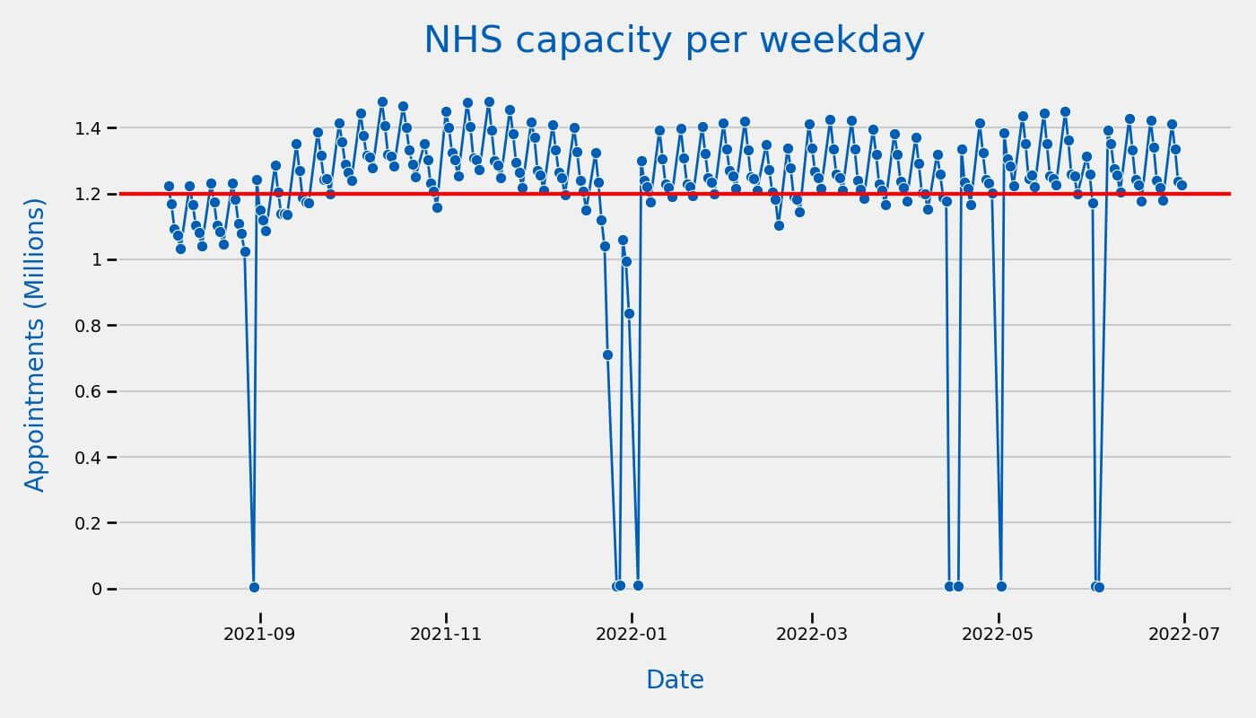 nhs capacity per weekday