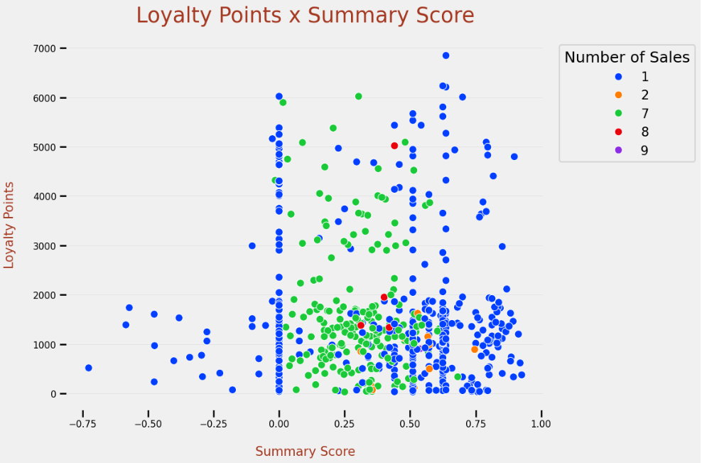 loyalty point summary scrore