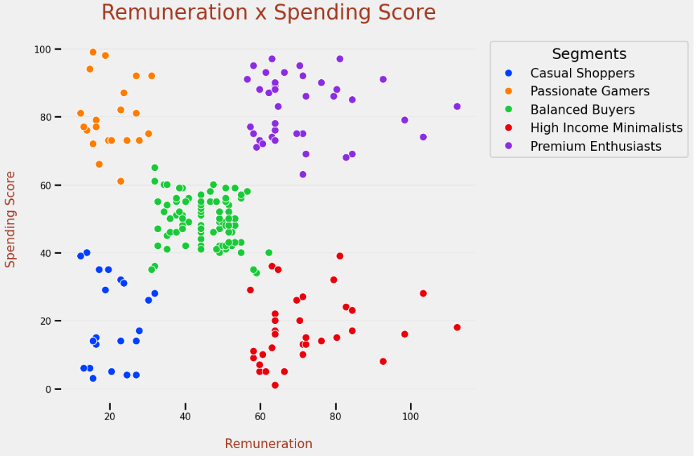 remuneration spending score